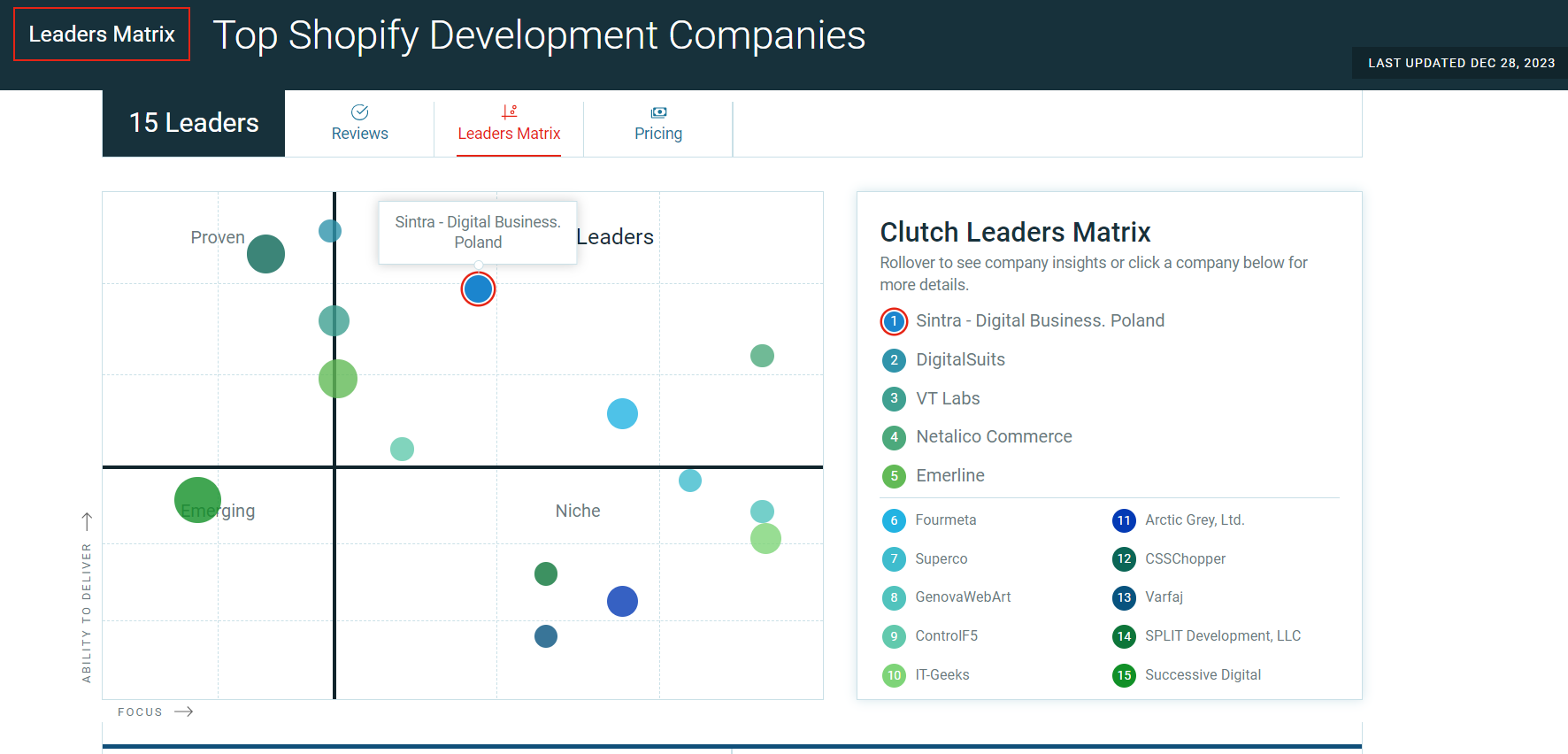 Sintra Poland nr 1 w globalnym rankingu Clutch Shopify Leaders Matrix 2023