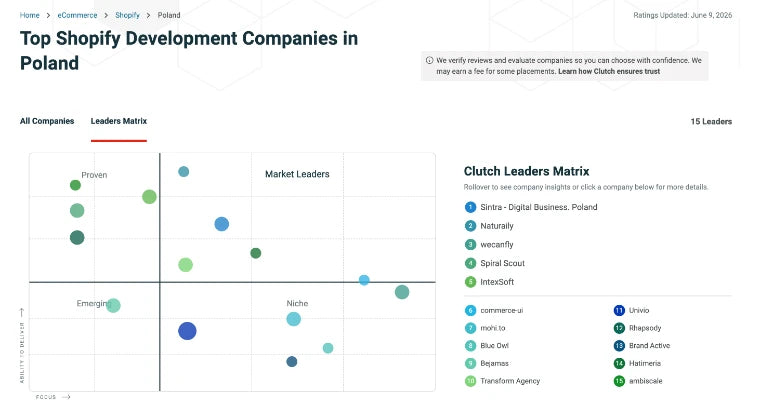 Sintra Poland nr 1 w rankingu Clutch Top Shopify Development Companies in Poland 2026